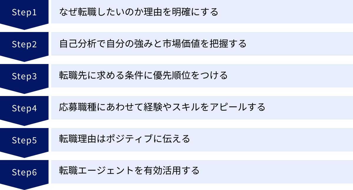 なぜ転職したいのか理由を明確にする、自己分析で自分の強みと市場価値を把握する、転職先に求める条件に優先順位をつける、応募職種にあわせて経験やスキルをアピールする、転職理由はポジティブに伝える、転職エージェントを有効活用する