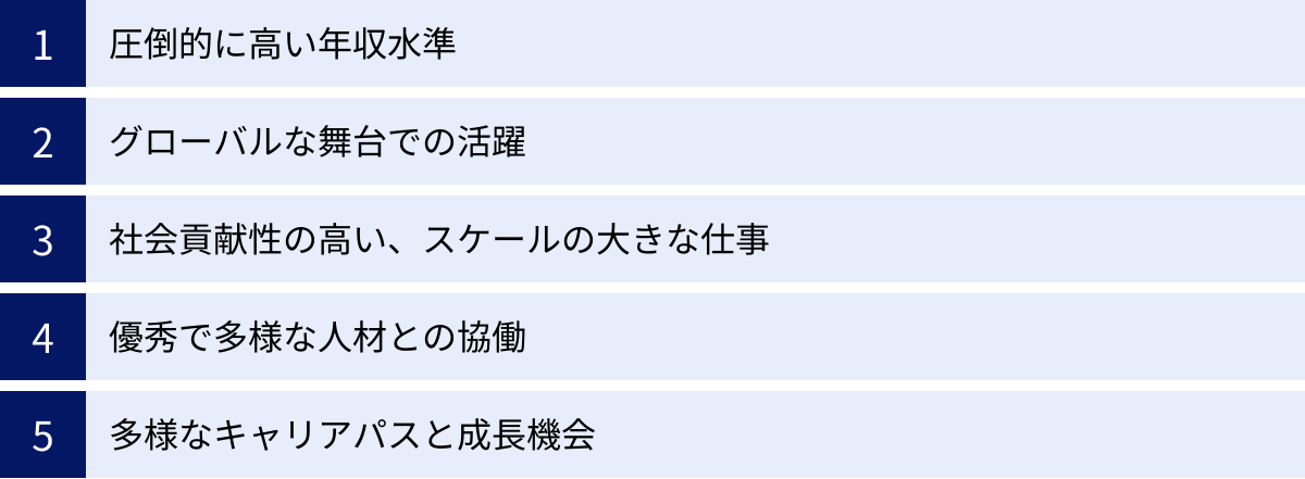 圧倒的に高い年収水準、グローバルな舞台での活躍、社会貢献性の高い、スケールの大きな仕事、優秀で多様な人材との協働、多様なキャリアパスと成長機会