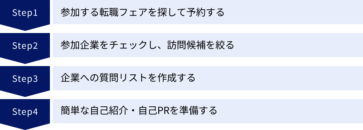 参加する転職フェアを探して予約する、参加企業をチェックし、訪問候補を絞る、企業への質問リストを作成する、簡単な自己紹介・自己PRを準備する