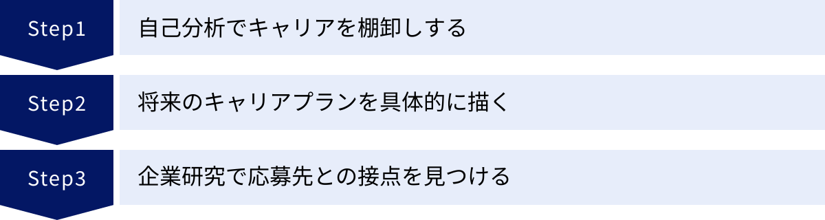 自己分析でキャリアを棚卸しする、将来のキャリアプランを具体的に描く、企業研究で応募先との接点を見つける