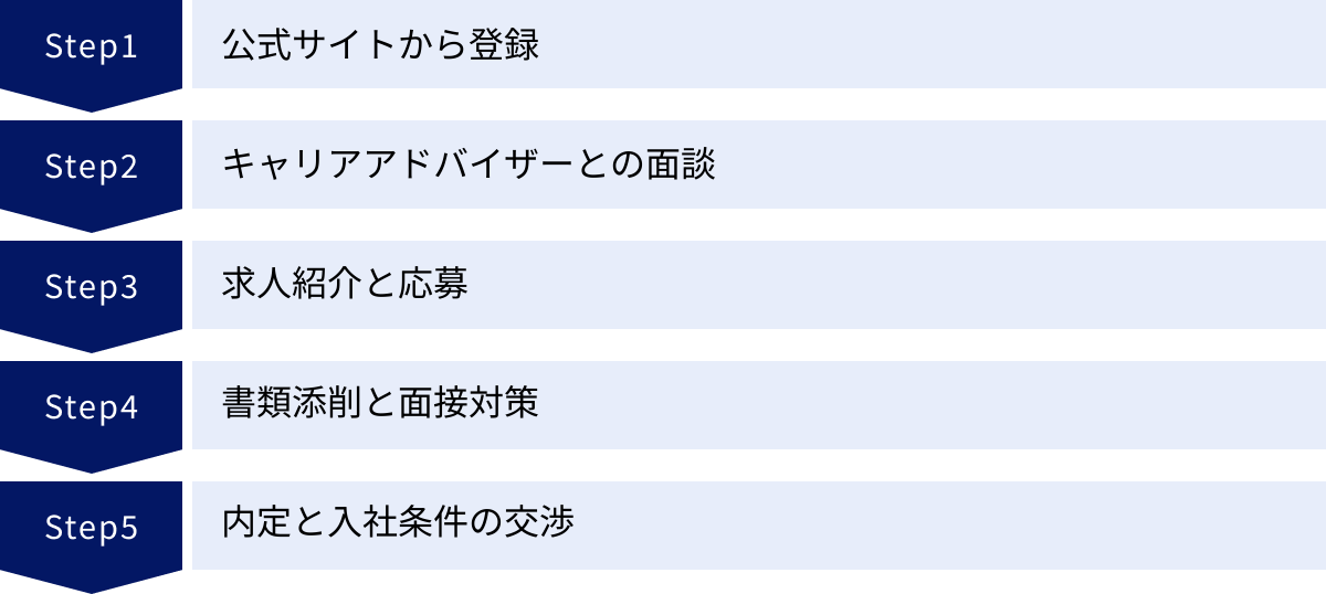 公式サイトから登録、キャリアアドバイザーとの面談、求人紹介と応募、書類添削と面接対策、内定と入社条件の交渉