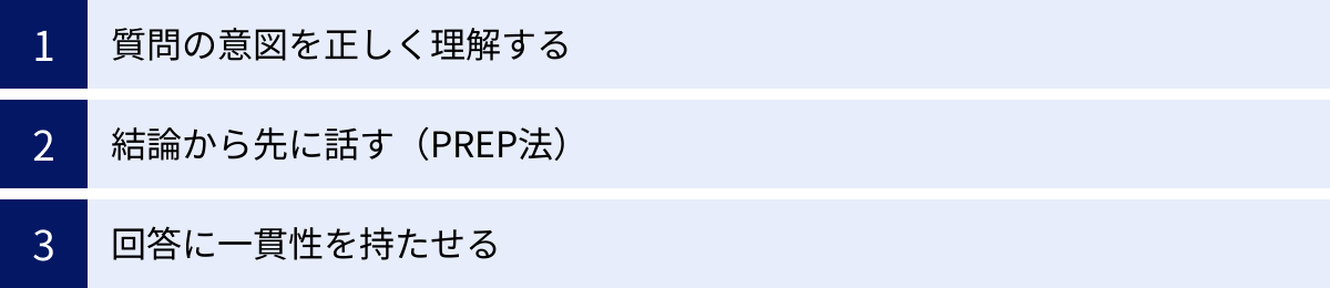 質問の意図を正しく理解する、結論から先に話す（PREP法）、回答に一貫性を持たせる