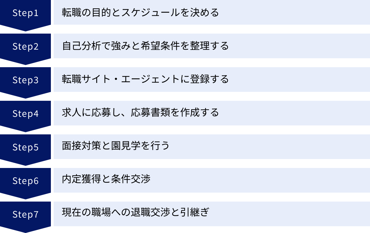 転職の目的とスケジュールを決める、自己分析で強みと希望条件を整理する、転職サイト・エージェントに登録する、求人に応募し、応募書類を作成する、面接対策と園見学を行う、内定獲得と条件交渉、現在の職場への退職交渉と引継ぎ