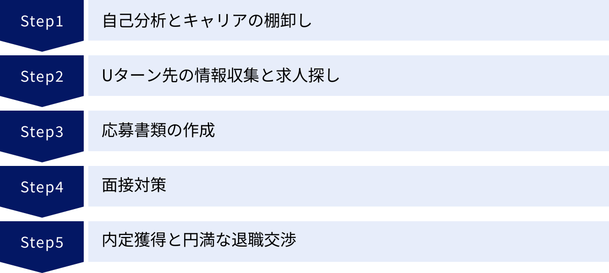 自己分析とキャリアの棚卸し、Uターン先の情報収集と求人探し、応募書類の作成、面接対策、内定獲得と円満な退職交渉