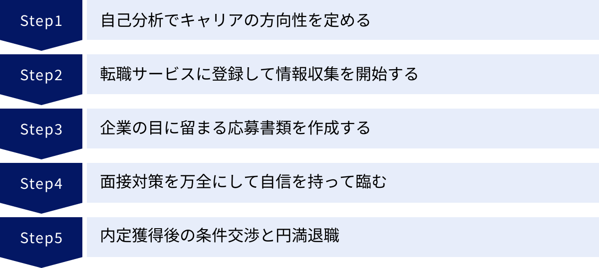 自己分析でキャリアの方向性を定める、転職サービスに登録して情報収集を開始する、企業の目に留まる応募書類を作成する、面接対策を万全にして自信を持って臨む、内定獲得後の条件交渉と円満退職