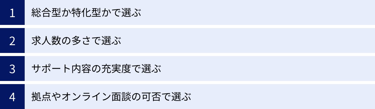 総合型か特化型かで選ぶ、求人数の多さで選ぶ、サポート内容の充実度で選ぶ、拠点やオンライン面談の可否で選ぶ