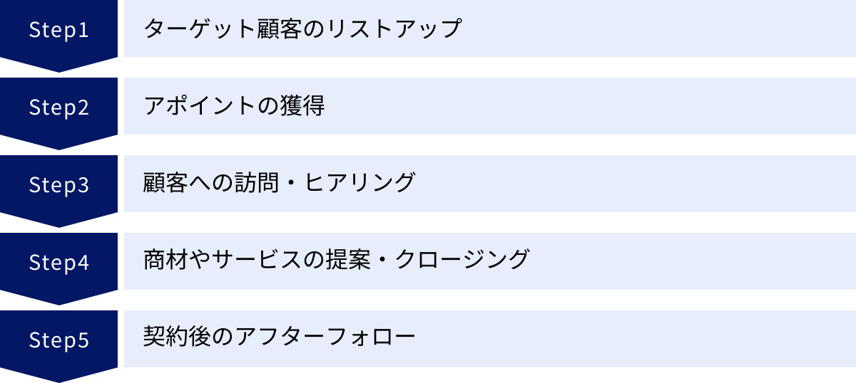 ターゲット顧客のリストアップ、アポイントの獲得、顧客への訪問・ヒアリング、商材やサービスの提案・クロージング、契約後のアフターフォロー