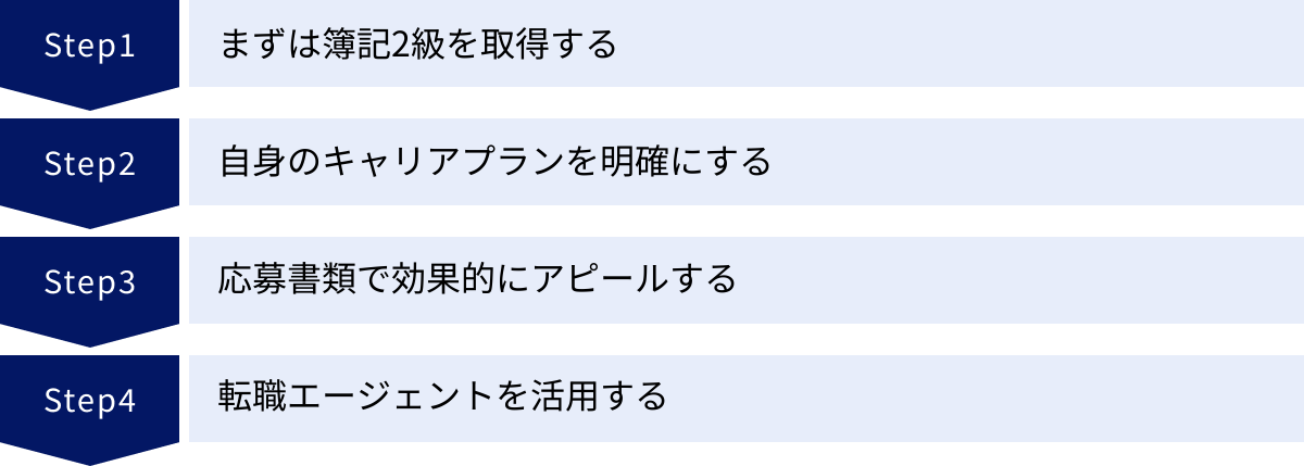 まずは簿記2級を取得する、自身のキャリアプランを明確にする、応募書類で効果的にアピールする、転職エージェントを活用する