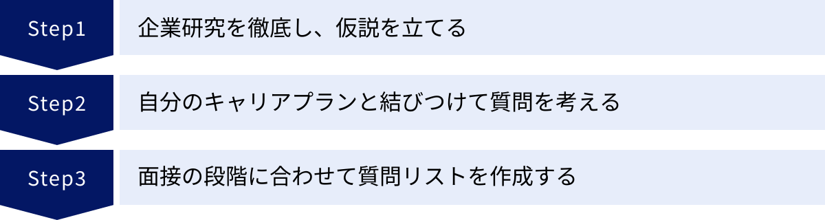企業研究を徹底し、仮説を立てる、自分のキャリアプランと結びつけて質問を考える、面接の段階に合わせて質問リストを作成する