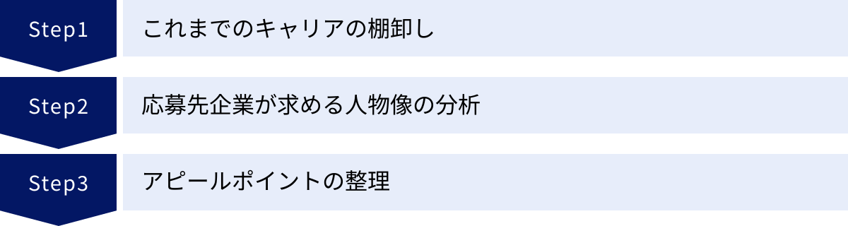 これまでのキャリアの棚卸し、応募先企業が求める人物像の分析、アピールポイントの整理