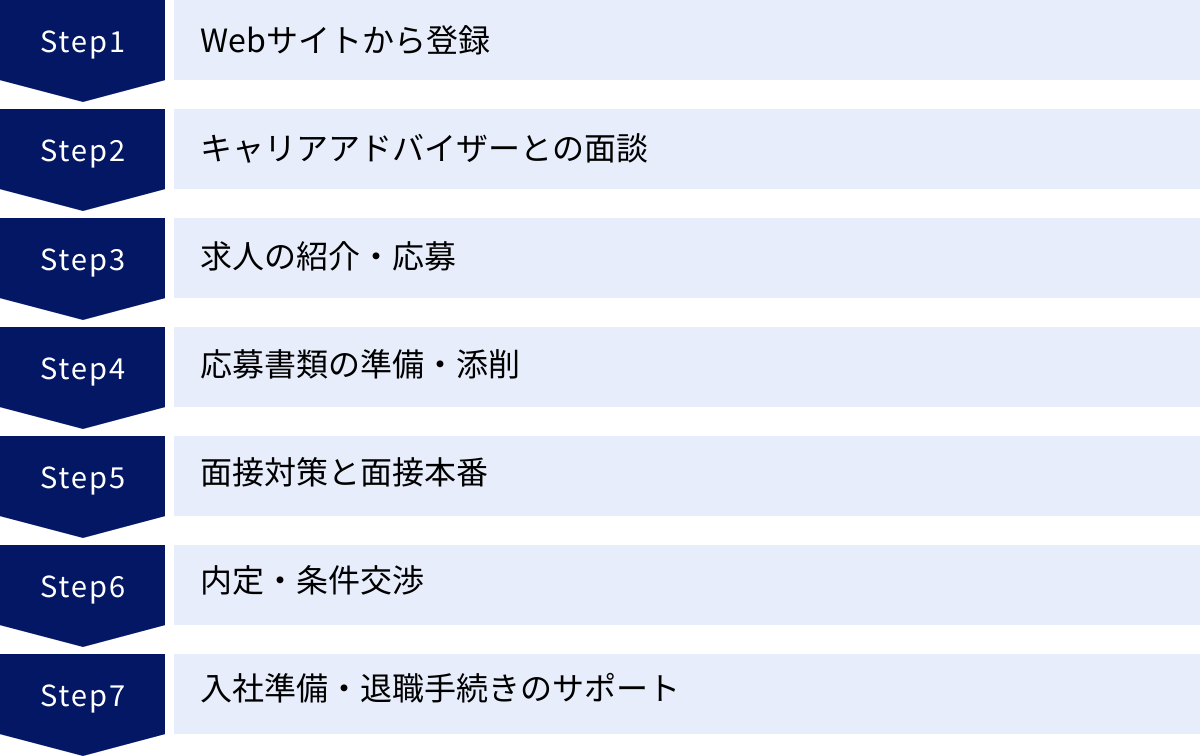Webサイトから登録、キャリアアドバイザーとの面談、求人の紹介・応募、応募書類の準備・添削、面接対策と面接本番、内定・条件交渉、入社準備・退職手続きのサポート