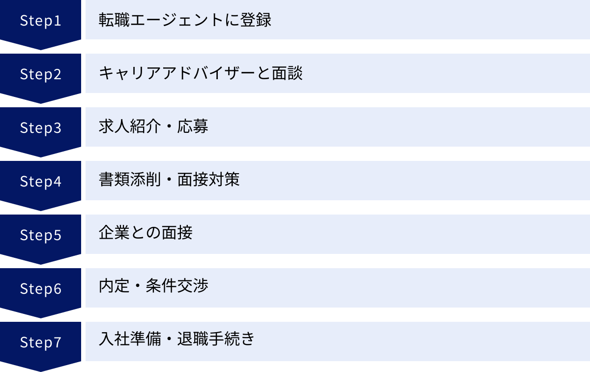 転職エージェントに登録、キャリアアドバイザーと面談、求人紹介・応募、書類添削・面接対策、企業との面接、内定・条件交渉、入社準備・退職手続き