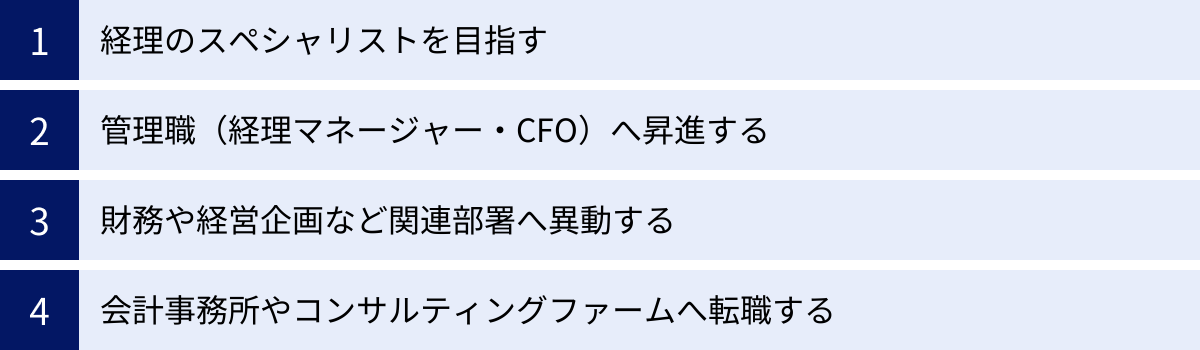 経理のスペシャリストを目指す、管理職（経理マネージャー・CFO）へ昇進する、財務や経営企画など関連部署へ異動する、会計事務所やコンサルティングファームへ転職する