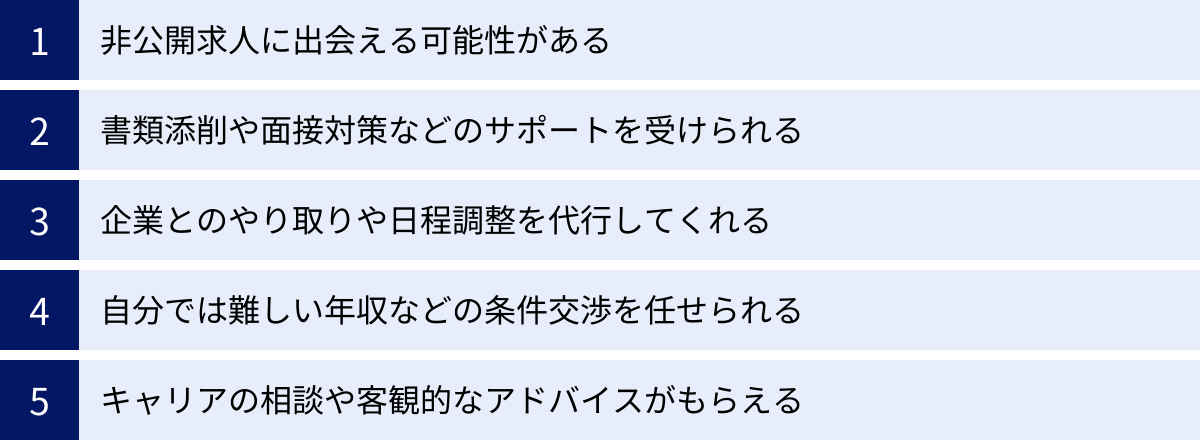 非公開求人に出会える可能性がある、書類添削や面接対策などのサポートを受けられる、企業とのやり取りや日程調整を代行してくれる、自分では難しい年収などの条件交渉を任せられる、キャリアの相談や客観的なアドバイスがもらえる