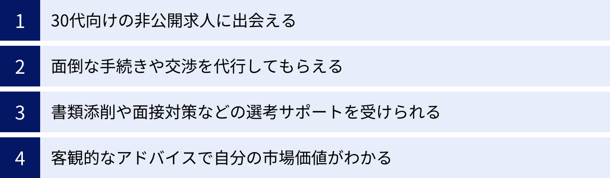 30代向けの非公開求人に出会える、面倒な手続きや交渉を代行してもらえる、書類添削や面接対策などの選考サポートを受けられる、客観的なアドバイスで自分の市場価値がわかる