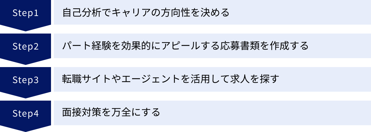 自己分析でキャリアの方向性を決める、パート経験を効果的にアピールする応募書類を作成する、転職サイトやエージェントを活用して求人を探す、面接対策を万全にする
