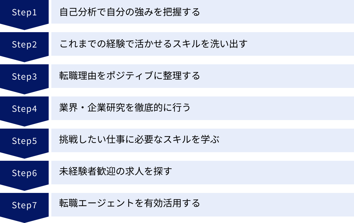 自己分析で自分の強みを把握する、これまでの経験で活かせるスキルを洗い出す、転職理由をポジティブに整理する、業界・企業研究を徹底的に行う、挑戦したい仕事に必要なスキルを学ぶ、未経験者歓迎の求人を探す、転職エージェントを有効活用する