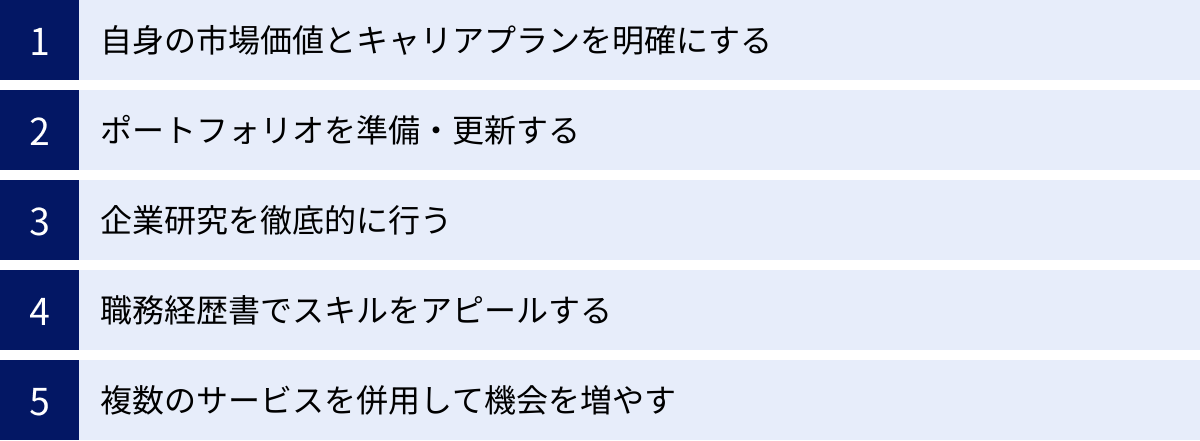 自身の市場価値とキャリアプランを明確にする、ポートフォリオを準備・更新する、企業研究を徹底的に行う、職務経歴書でスキルをアピールする、複数のサービスを併用して機会を増やす