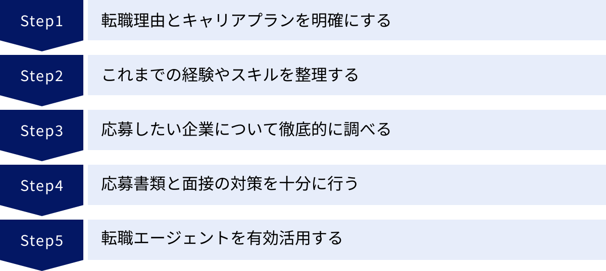 転職理由とキャリアプランを明確にする、これまでの経験やスキルを整理する、応募したい企業について徹底的に調べる、応募書類と面接の対策を十分に行う、転職エージェントを有効活用する