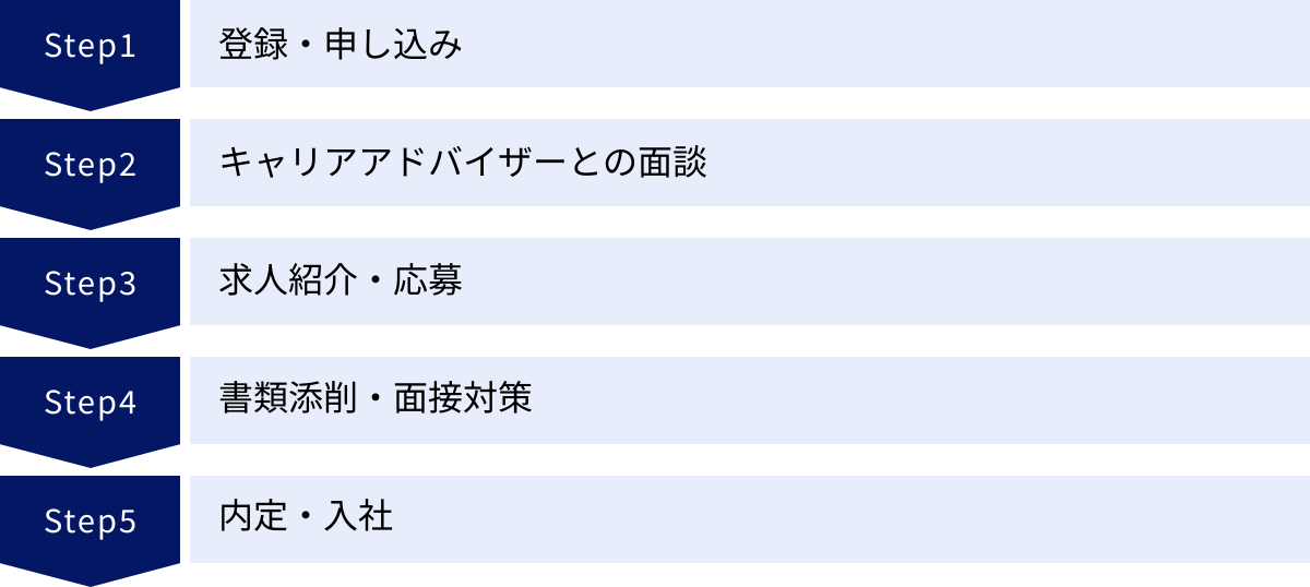 登録・申し込み、キャリアアドバイザーとの面談、求人紹介・応募、書類添削・面接対策、内定・入社