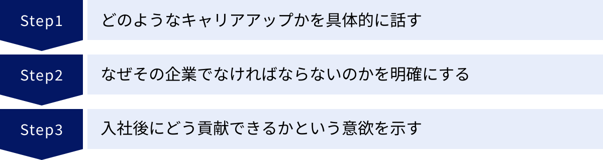 どのようなキャリアアップかを具体的に話す、なぜその企業でなければならないのかを明確にする、入社後にどう貢献できるかという意欲を示す