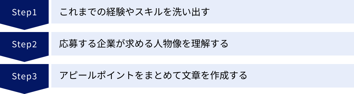 これまでの経験やスキルを洗い出す、応募する企業が求める人物像を理解する、アピールポイントをまとめて文章を作成する