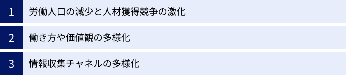 労働人口の減少と人材獲得競争の激化、働き方や価値観の多様化、情報収集チャネルの多様化