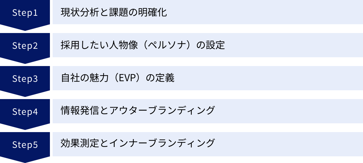 現状分析と課題の明確化、採用したい人物像(ペルソナ)の設定、自社の魅力(EVP)の定義、情報発信とアウターブランディング、効果測定とインナーブランディング