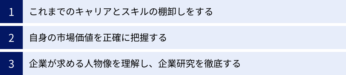 これまでのキャリアとスキルの棚卸しをする、自身の市場価値を正確に把握する、企業が求める人物像を理解し、企業研究を徹底する