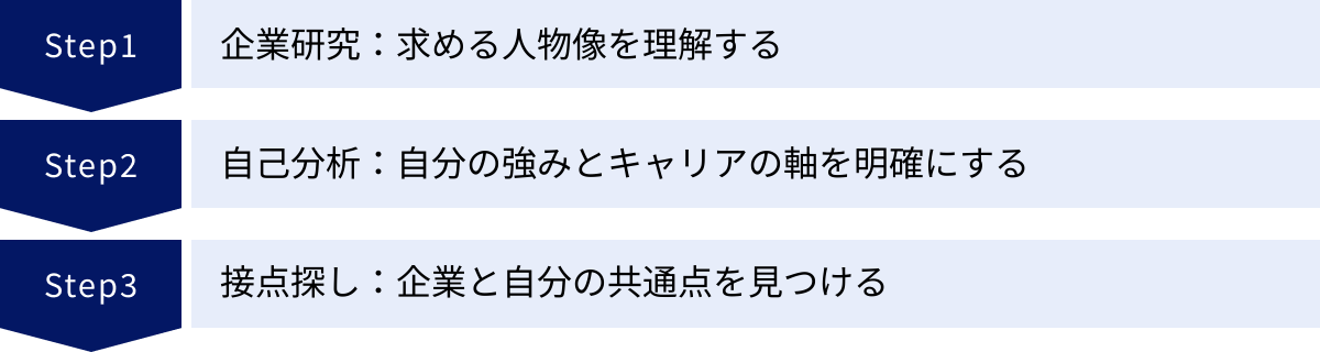 企業研究：求める人物像を理解する、自己分析：自分の強みとキャリアの軸を明確にする、接点探し：企業と自分の共通点を見つける