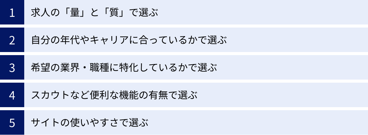 求人の「量」と「質」で選ぶ、自分の年代やキャリアに合っているかで選ぶ、希望の業界・職種に特化しているかで選ぶ、スカウトなど便利な機能の有無で選ぶ、サイトの使いやすさで選ぶ