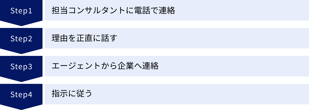 担当コンサルタントに電話で連絡、理由を正直に話す、エージェントから企業へ連絡、指示に従う