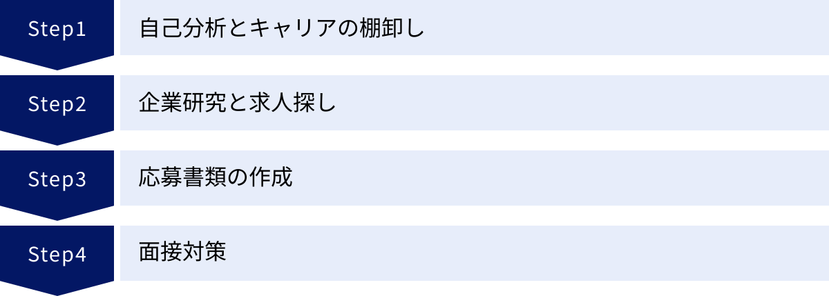 自己分析とキャリアの棚卸し、企業研究と求人探し、応募書類の作成、面接対策