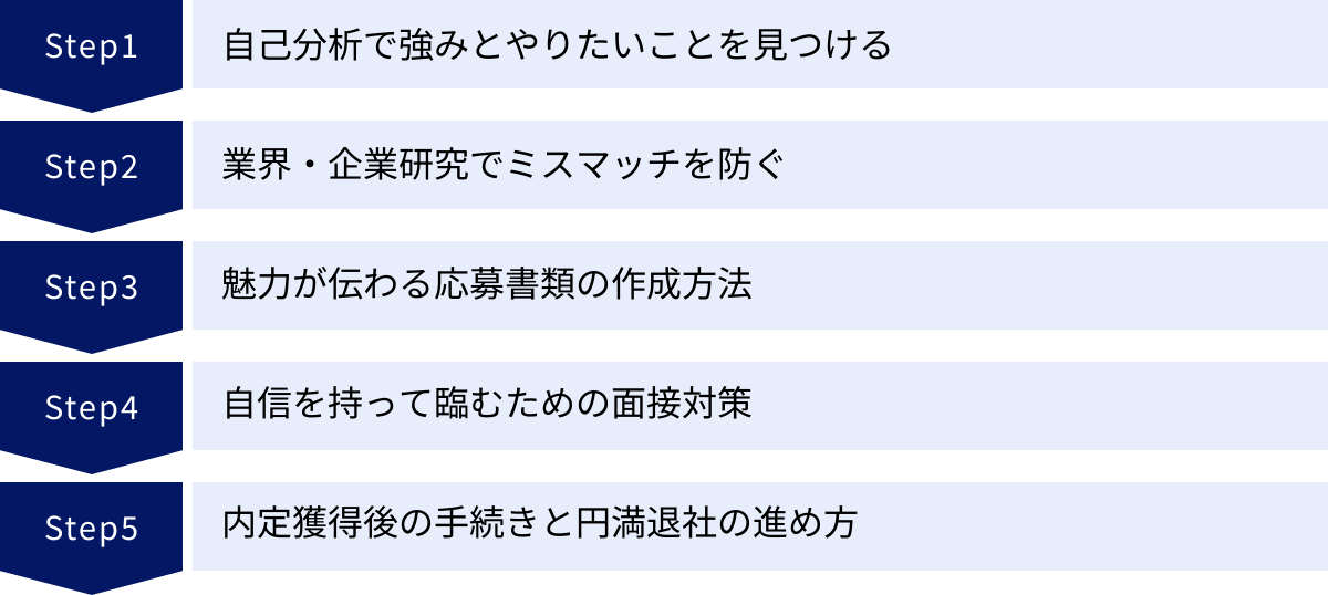 自己分析で強みとやりたいことを見つける、業界・企業研究でミスマッチを防ぐ、魅力が伝わる応募書類の作成方法、自信を持って臨むための面接対策、内定獲得後の手続きと円満退社の進め方