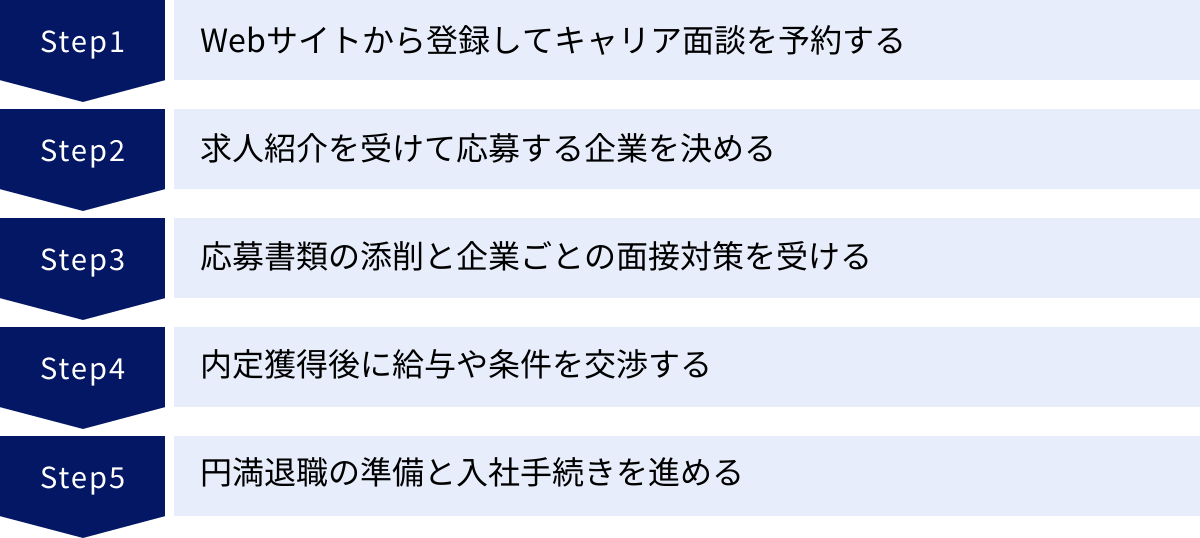 Webサイトから登録してキャリア面談を予約する、求人紹介を受けて応募する企業を決める、応募書類の添削と企業ごとの面接対策を受ける、内定獲得後に給与や条件を交渉する、円満退職の準備と入社手続きを進める
