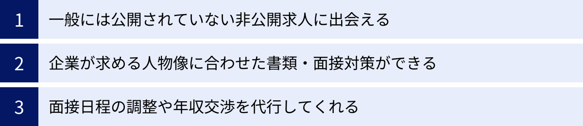 一般には公開されていない非公開求人に出会える、企業が求める人物像に合わせた書類・面接対策ができる、面接日程の調整や年収交渉を代行してくれる