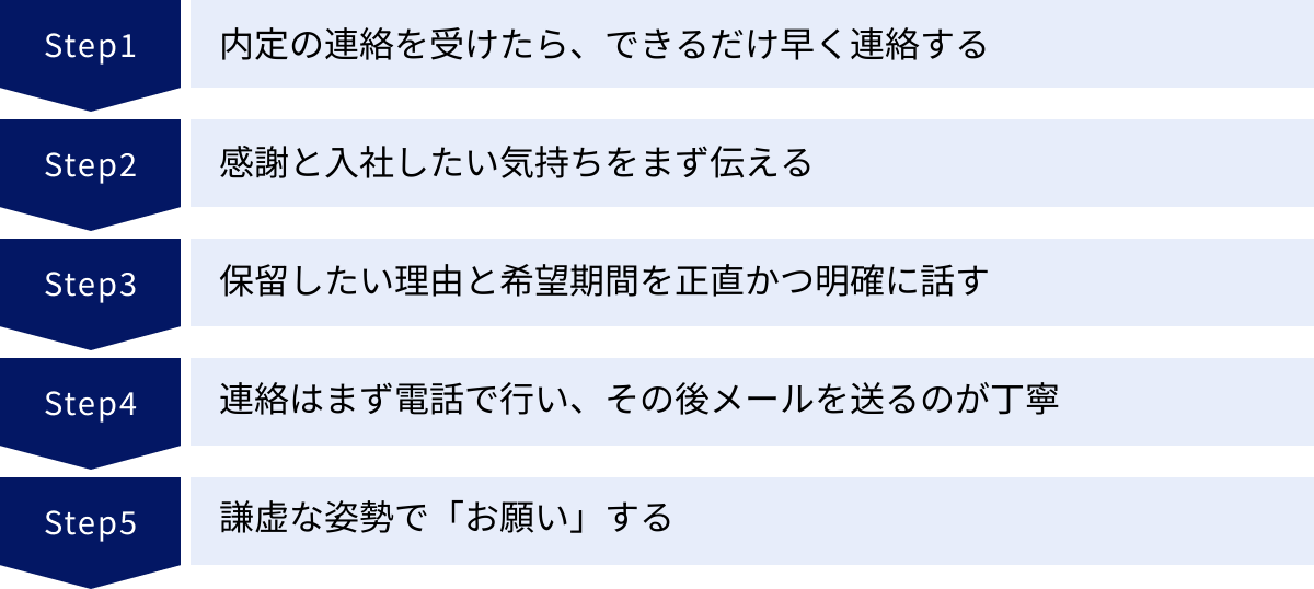 内定の連絡を受けたら、できるだけ早く連絡する、感謝と入社したい気持ちをまず伝える、保留したい理由と希望期間を正直かつ明確に話す、連絡はまず電話で行い、その後メールを送るのが丁寧、謙虚な姿勢で「お願い」する