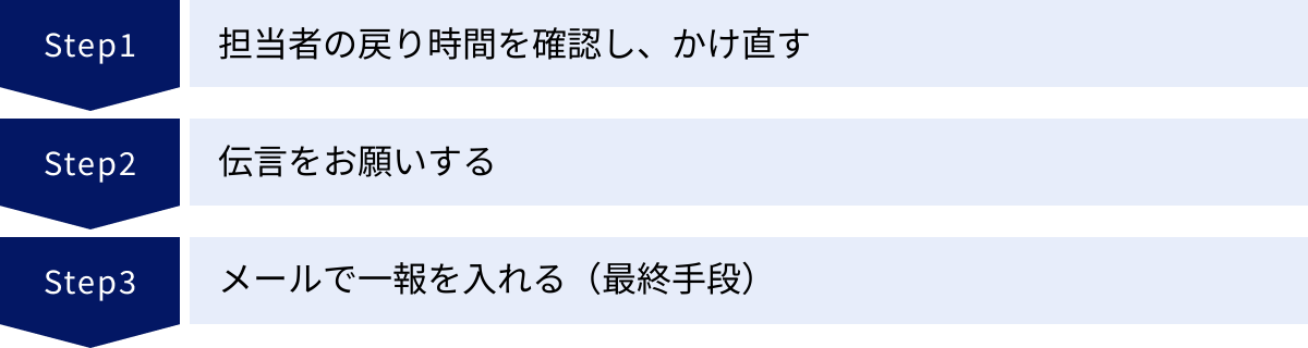 担当者の戻り時間を確認し、かけ直す、伝言をお願いする、メールで一報を入れる（最終手段）