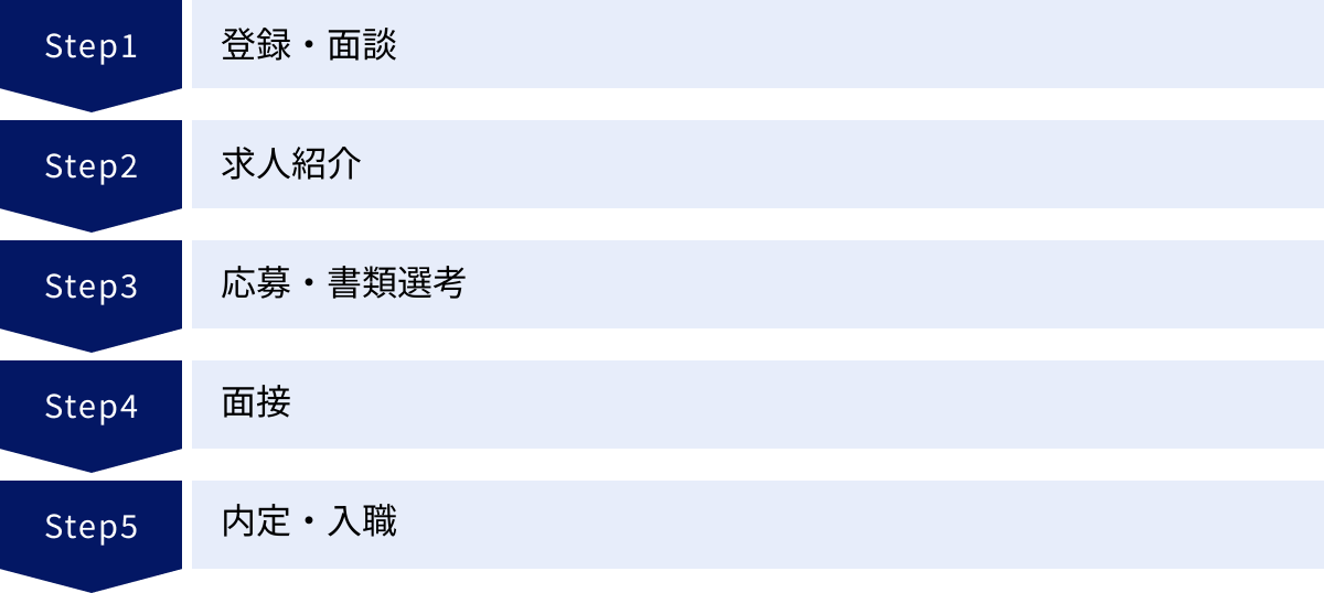 登録・面談、求人紹介、応募・書類選考、面接、内定・入職