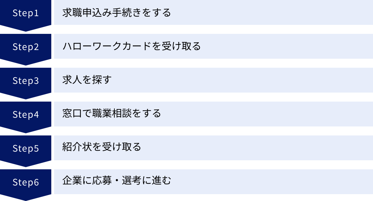 求職申込み手続きをする、ハローワークカードを受け取る、求人を探す、窓口で職業相談をする、紹介状を受け取る、企業に応募・選考に進む