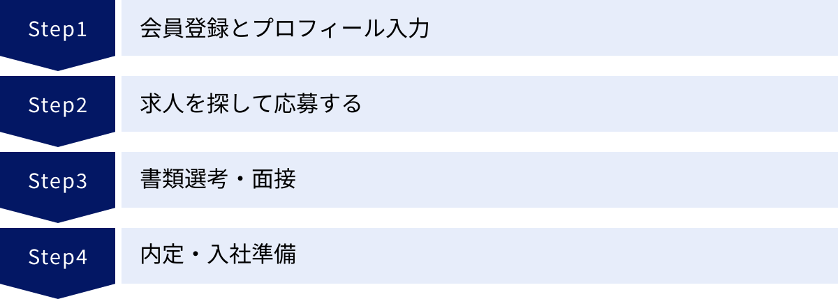 会員登録とプロフィール入力、求人を探して応募する、書類選考・面接、内定・入社準備