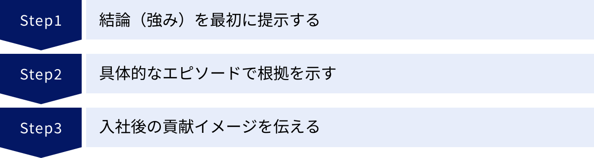 結論（強み）を最初に提示する、具体的なエピソードで根拠を示す、入社後の貢献イメージを伝える