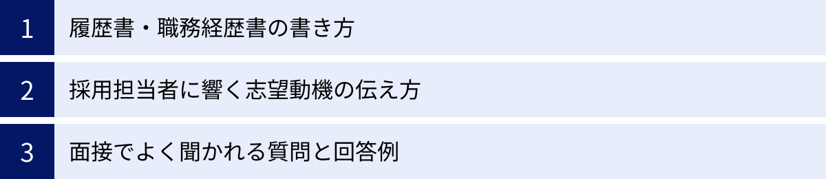 履歴書・職務経歴書の書き方、採用担当者に響く志望動機の伝え方、面接でよく聞かれる質問と回答例