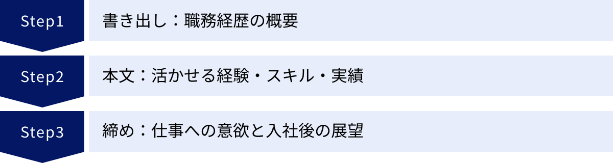 書き出し：職務経歴の概要、本文：活かせる経験・スキル・実績、締め：仕事への意欲と入社後の展望