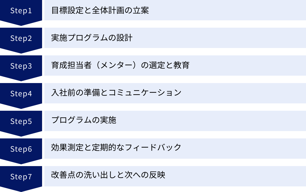 目標設定と全体計画の立案、実施プログラムの設計、育成担当者（メンター）の選定と教育、入社前の準備とコミュニケーション、プログラムの実施、効果測定と定期的なフィードバック、改善点の洗い出しと次への反映