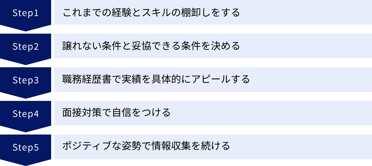 これまでの経験とスキルの棚卸しをする、譲れない条件と妥協できる条件を決める、職務経歴書で実績を具体的にアピールする、面接対策で自信をつける、ポジティブな姿勢で情報収集を続ける