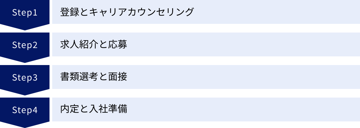 登録とキャリアカウンセリング、求人紹介と応募、書類選考と面接、内定と入社準備