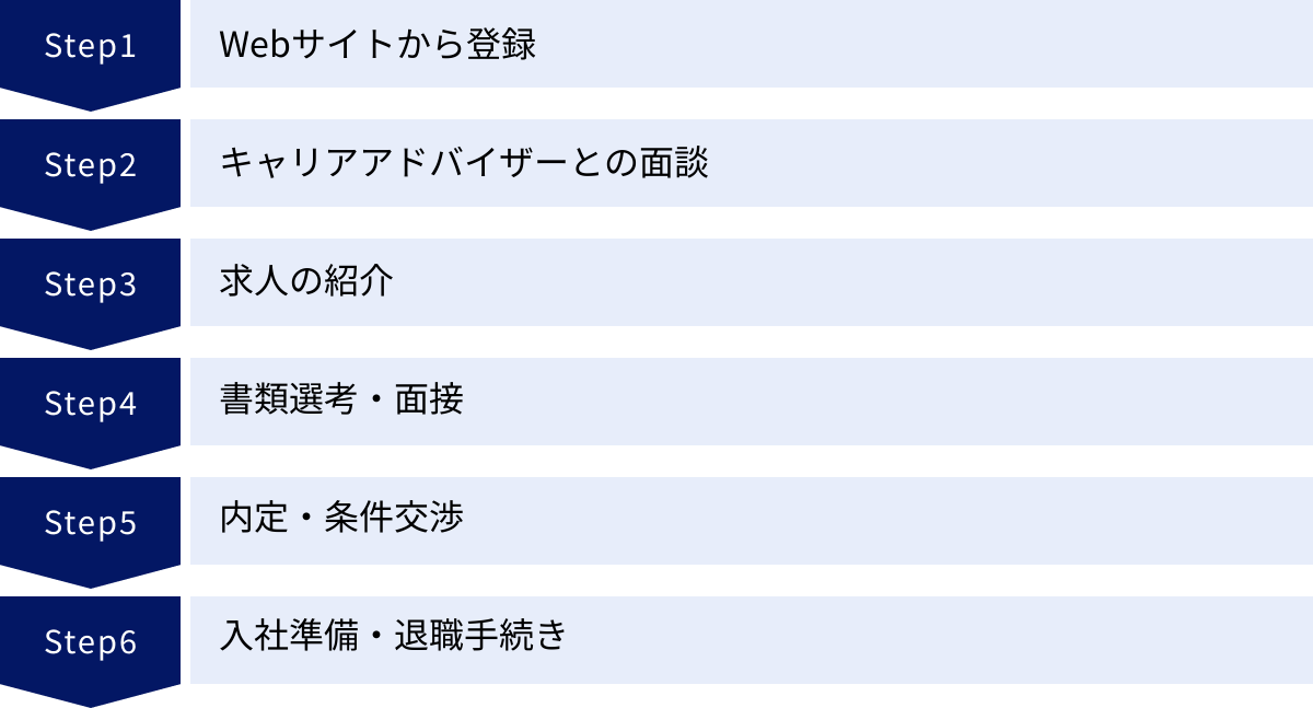 Webサイトから登録、キャリアアドバイザーとの面談、求人の紹介、書類選考・面接、内定・条件交渉、入社準備・退職手続き