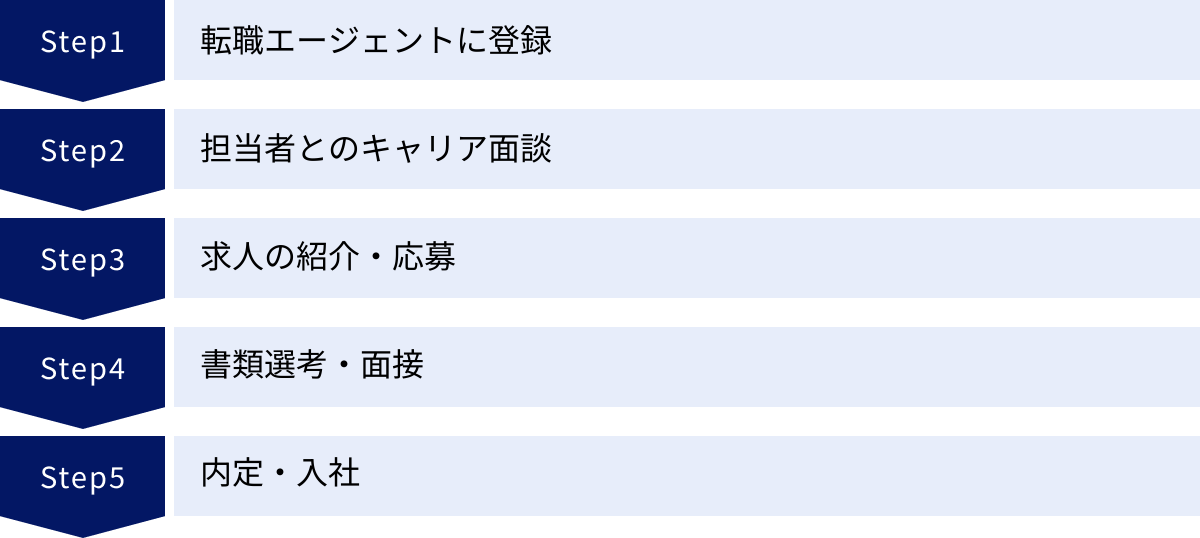 転職エージェントに登録、担当者とのキャリア面談、求人の紹介・応募、書類選考・面接、内定・入社