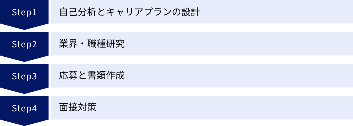 自己分析とキャリアプランの設計、業界・職種研究、応募と書類作成、面接対策